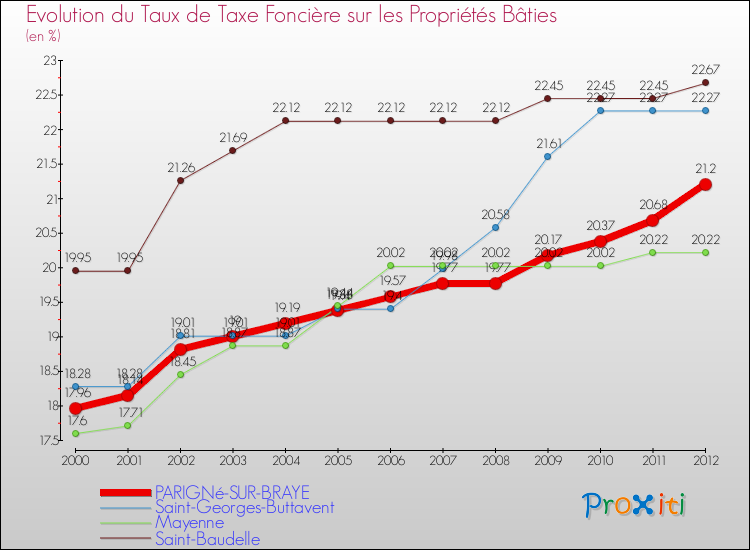 Evolution du taux de la taxe foncière sur le bati pour PARIGNé-SUR-BRAYE et les communes proches de 2000 à 2012 Comparaison des taux de taxe foncière sur le bati pour PARIGNé-SUR-BRAYE et les communes voisines de 2000 à 2012