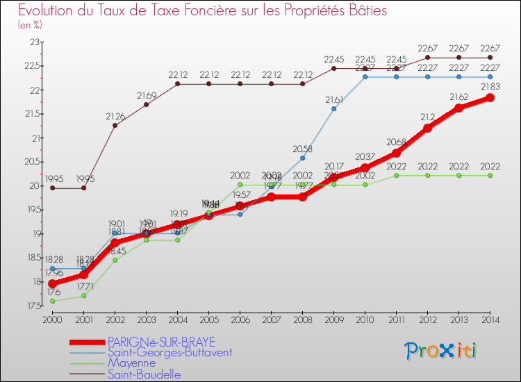 Evolution du taux de la taxe foncière sur le bati pour PARIGNé-SUR-BRAYE et les communes proches de 2000 à 2014 Comparaison des taux de taxe foncière sur le bati pour PARIGNé-SUR-BRAYE et les communes voisines de 2000 à 2014