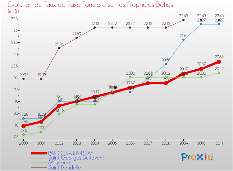 Evolution du taux de la taxe foncière sur le bati pour PARIGNé-SUR-BRAYE et les communes proches Comparaison des taux de taxe foncière sur le bati pour PARIGNé-SUR-BRAYE et les communes voisines