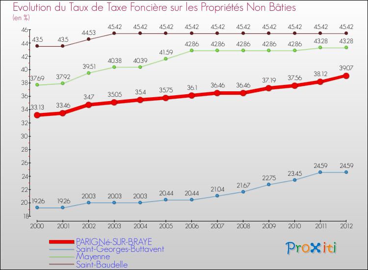 Evolution du taux de la taxe foncière sur les immeubles et terrains non batis pour PARIGNé-SUR-BRAYE et les communes proches de 2000 à 2012 Comparaison des taux de la taxe foncière sur les immeubles et terrains non batis pour PARIGNé-SUR-BRAYE et les communes voisines de 2000 à 2012