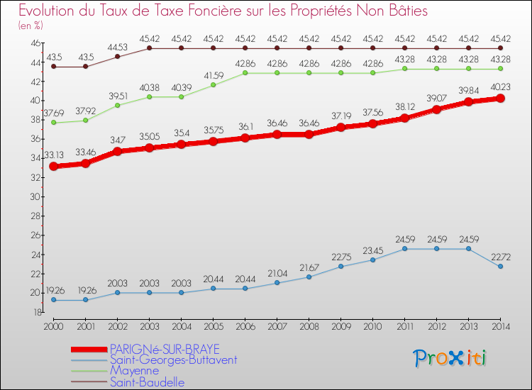 Evolution du taux de la taxe foncière sur les immeubles et terrains non batis pour PARIGNé-SUR-BRAYE et les communes proches de 2000 à 2014 Comparaison des taux de la taxe foncière sur les immeubles et terrains non batis pour PARIGNé-SUR-BRAYE et les communes voisines de 2000 à 2014