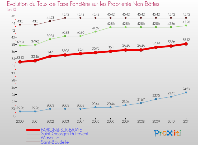 Evolution du taux de la taxe foncière sur les immeubles et terrains non batis pour PARIGNé-SUR-BRAYE et les communes proches Comparaison des taux de la taxe foncière sur les immeubles et terrains non batis pour PARIGNé-SUR-BRAYE et les communes voisines