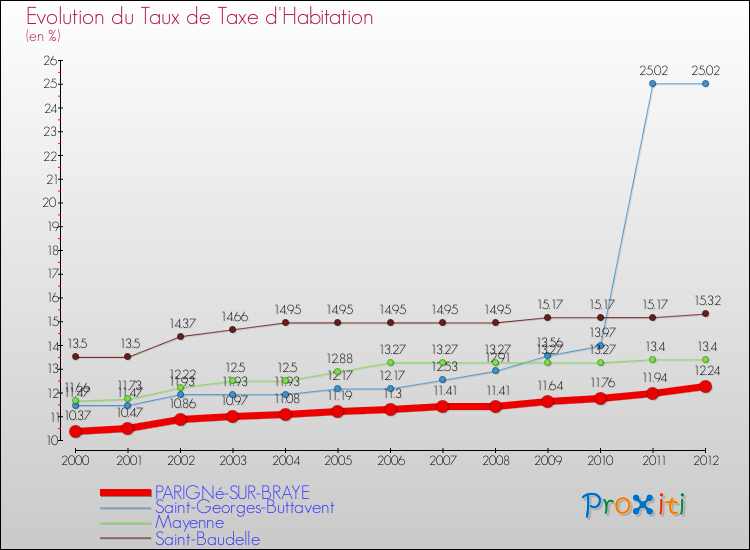 Evolution du taux de la taxe d'habitation pour PARIGNé-SUR-BRAYE et les communes proches Comparaison des taux de la taxe d'habitation pour PARIGNé-SUR-BRAYE et les communes voisines