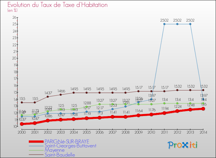 Evolution du taux de la taxe d'habitation pour PARIGNé-SUR-BRAYE et les communes proches de 2000 à 2014 Comparaison des taux de la taxe d'habitation pour PARIGNé-SUR-BRAYE et les communes voisines de 2000 à 2014