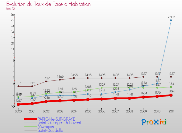 Evolution du taux de la taxe d'habitation pour PARIGNé-SUR-BRAYE et les communes proches Comparaison des taux de la taxe d'habitation pour PARIGNé-SUR-BRAYE et les communes voisines