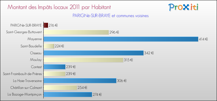 Montant des impôts locaux par Habitant pour PARIGNé-SUR-BRAYE et les communes proches Comparaison des impôts locaux par habitant pour PARIGNé-SUR-BRAYE et les communes voisines