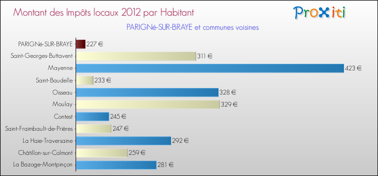 Montant des impôts locaux par Habitant pour PARIGNé-SUR-BRAYE et les communes proches Comparaison des impôts locaux par habitant pour PARIGNé-SUR-BRAYE et les communes voisines