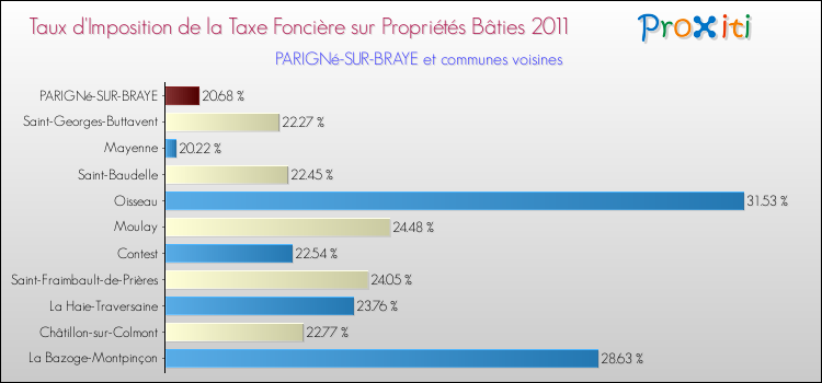 Taux d'imposition de la taxe foncière sur le bati 2011 pour PARIGNé-SUR-BRAYE et les communes proches Comparaison des taux d'imposition de la taxe foncière sur le bati 2011 pour PARIGNé-SUR-BRAYE et les communes voisines