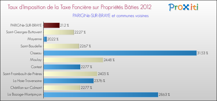 Taux d'imposition de la taxe foncière sur le bati 2012 pour PARIGNé-SUR-BRAYE et les communes proches Comparaison des taux d'imposition de la taxe foncière sur le bati 2012 pour PARIGNé-SUR-BRAYE et les communes voisines