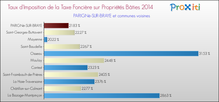 Taux d'imposition de la taxe foncière sur le bati 2014 pour PARIGNé-SUR-BRAYE et les communes proches Comparaison des taux d'imposition de la taxe foncière sur le bati 2014 pour PARIGNé-SUR-BRAYE et les communes voisines