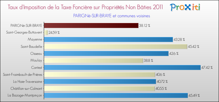 Taux d'imposition de la taxe foncière sur les immeubles et terrains non batis 2011 pour PARIGNé-SUR-BRAYE et les communes proches Comparaison des taux d'imposition de la taxe foncière sur les immeubles et terrains non batis 2011 pour PARIGNé-SUR-BRAYE et les communes voisines