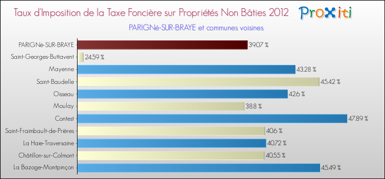 Taux d'imposition de la taxe foncière sur les immeubles et terrains non batis 2012 pour PARIGNé-SUR-BRAYE et les communes proches Comparaison des taux d'imposition de la taxe foncière sur les immeubles et terrains non batis 2012 pour PARIGNé-SUR-BRAYE et les communes voisines