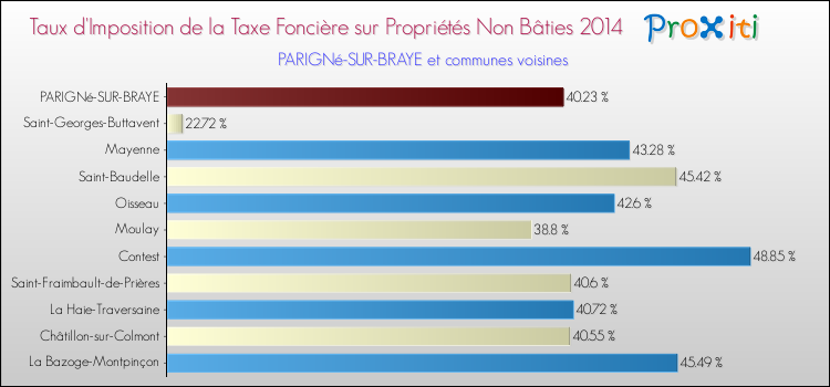 Taux d'imposition de la taxe foncière sur les immeubles et terrains non batis 2014 pour PARIGNé-SUR-BRAYE et les communes proches Comparaison des taux d'imposition de la taxe foncière sur les immeubles et terrains non batis 2014 pour PARIGNé-SUR-BRAYE et les communes voisines