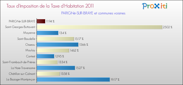 Taux d'imposition de la taxe d'habitation 2011 pour PARIGNé-SUR-BRAYE et les communes proches Comparaison des taux d'imposition de la taxe d'habitation 2011 pour PARIGNé-SUR-BRAYE et les communes voisines