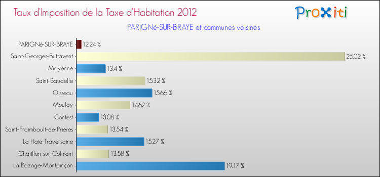Taux d'imposition de la taxe d'habitation 2012 pour PARIGNé-SUR-BRAYE et les communes proches Comparaison des taux d'imposition de la taxe d'habitation 2012 pour PARIGNé-SUR-BRAYE et les communes voisines