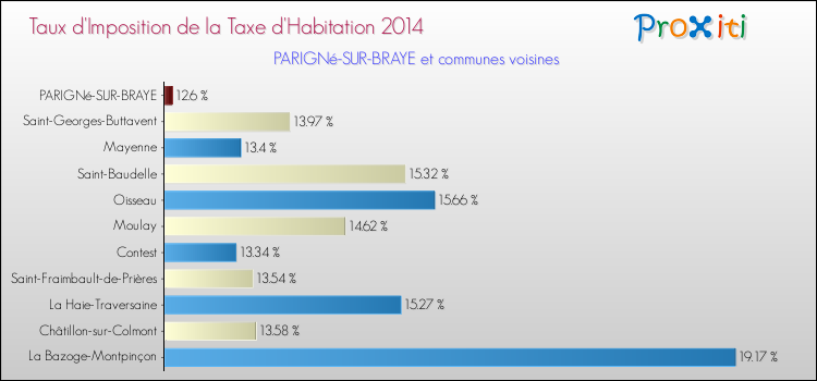 Taux d'imposition de la taxe d'habitation 2014 pour PARIGNé-SUR-BRAYE et les communes proches Comparaison des taux d'imposition de la taxe d'habitation 2014 pour PARIGNé-SUR-BRAYE et les communes voisines