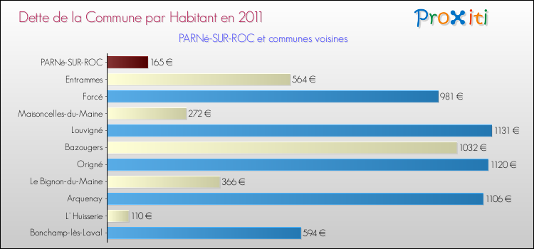 Dette par habitant de la commune en 2011 pour PARNé-SUR-ROC et les communes proches Comparaison de la dette par habitant de la commune en 2011 pour PARNé-SUR-ROC et les communes voisines