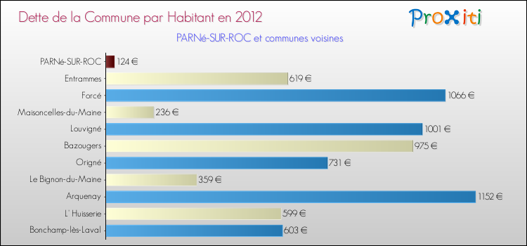Dette par habitant de la commune en 2012 pour PARNé-SUR-ROC et les communes proches Comparaison de la dette par habitant de la commune en 2012 pour PARNé-SUR-ROC et les communes voisines