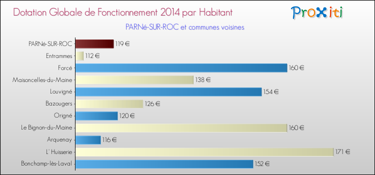 Montant des dotations globales de fonctionnement DGF par Habitant pour PARNé-SUR-ROC et les communes proches en 2014. Comparaison des des dotations globales de fonctionnement DGF par habitant pour PARNé-SUR-ROC et les communes voisines en 2014.