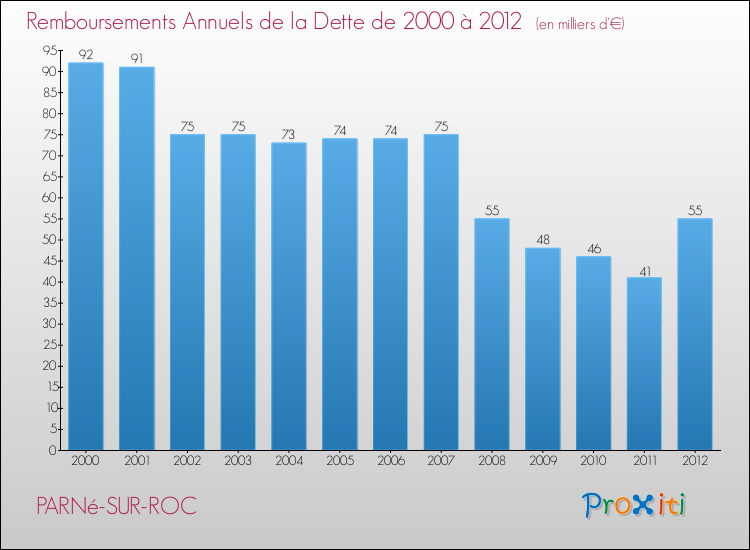 Evolution de l'annuité de la dette pour la commune de PARNé-SUR-ROC de 2000 à 2012 Annuités de la dette pour PARNé-SUR-ROC de 2000 à 2012