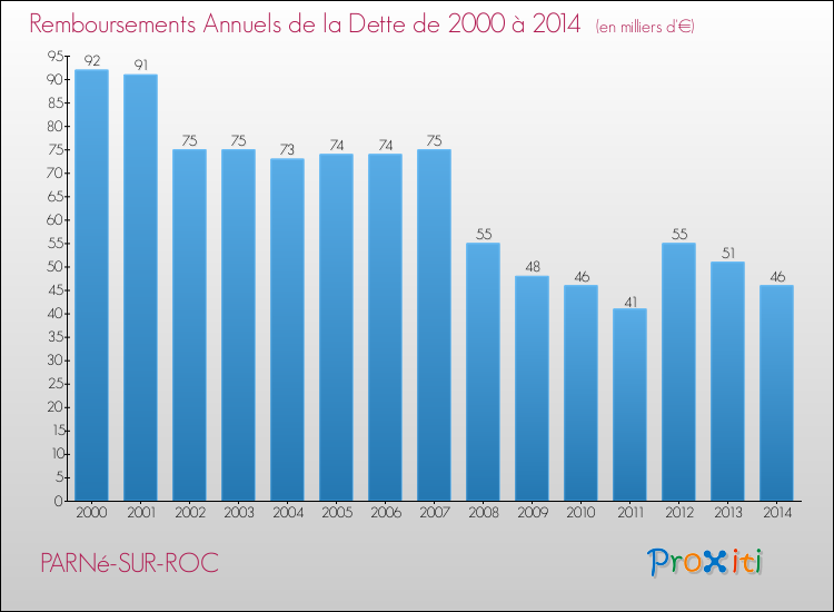 Evolution de l'annuité de la dette pour la commune de PARNé-SUR-ROC de 2000 à 2014 Annuités de la dette pour PARNé-SUR-ROC de 2000 à 2014