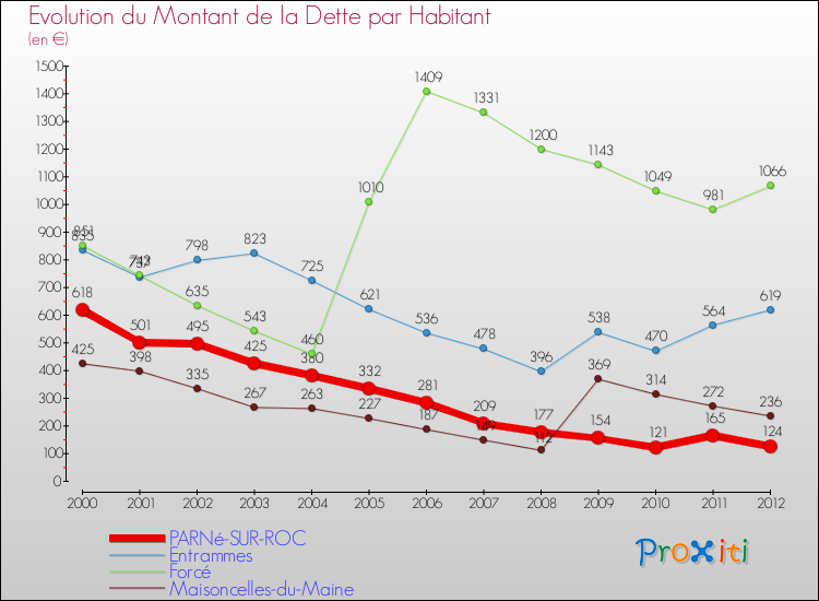 Evolution de la dette par habitant pour la commune de PARNé-SUR-ROC et les communes proches de 2000 à 2012 Comparaison de la dette par habitant pour PARNé-SUR-ROC et les communes voisines de 2000 à 2012