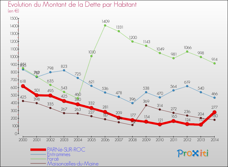 Evolution de la dette par habitant pour la commune de PARNé-SUR-ROC et les communes proches de 2000 à 2014 Comparaison de la dette par habitant pour PARNé-SUR-ROC et les communes voisines de 2000 à 2014