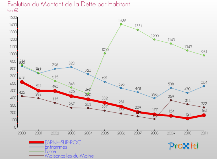 Evolution de la dette par habitant pour la commune de PARNé-SUR-ROC et les communes proches Comparaison de la dette par habitant pour PARNé-SUR-ROC et les communes voisines