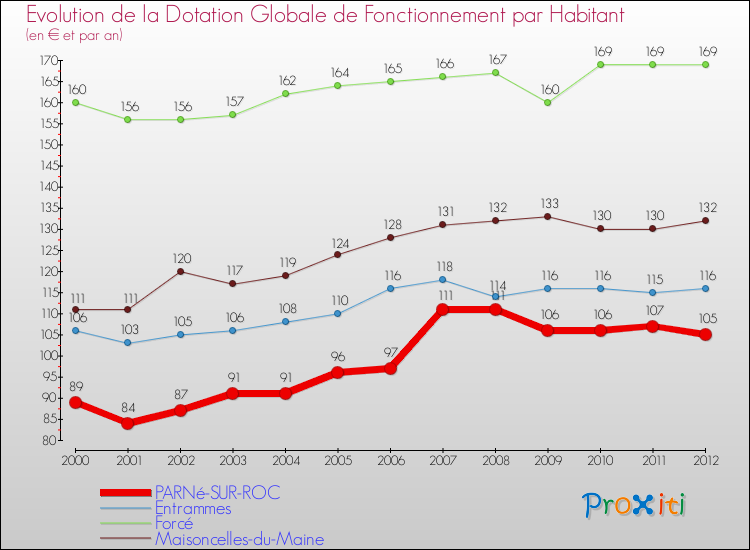 Evolution et montant de la dotation globale de fonctionnement par Habitant pour PARNé-SUR-ROC et les communes proches Comparaison des dotations globales de fonctionnement par habitant pour PARNé-SUR-ROC et les communes voisines