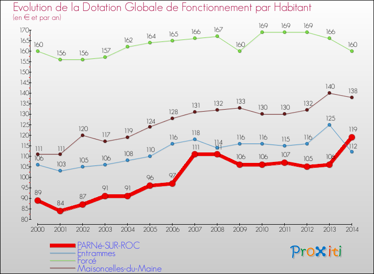 Evolution et montant de la dotation globale de fonctionnement par Habitant pour PARNé-SUR-ROC et les communes proches de 2000 à 2014. Comparaison des dotations globales de fonctionnement par habitant pour PARNé-SUR-ROC et les communes voisines de 2000 à 2014.