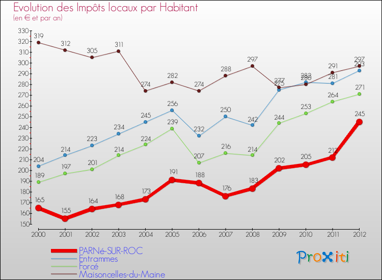 Evolution et montant des impôts locaux par Habitant pour PARNé-SUR-ROC et les communes proches Comparaison des impôts locaux par habitant pour PARNé-SUR-ROC et les communes voisines