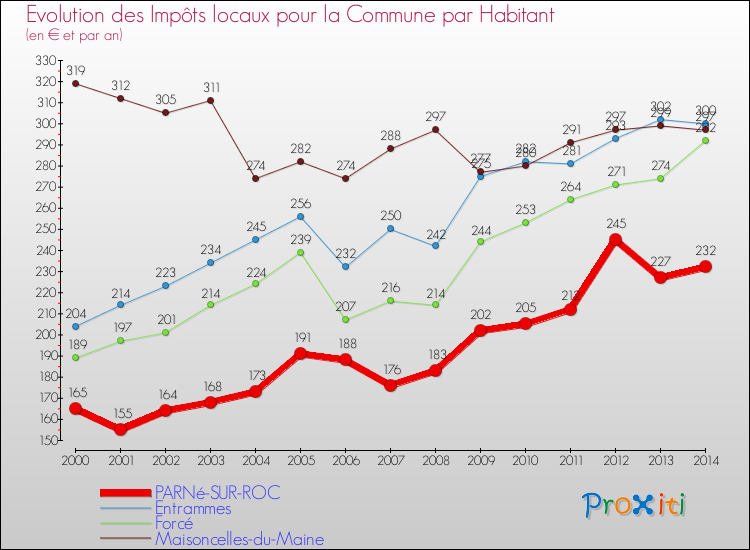 Evolution et montant des impôts locaux par Habitant pour PARNé-SUR-ROC et les communes proches de 2000 à 2014 Comparaison des impôts locaux par habitant pour PARNé-SUR-ROC et les communes voisines de 2000 à 2014