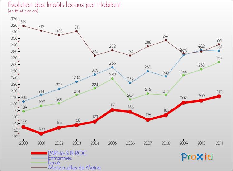 Evolution et montant des impôts locaux par Habitant pour PARNé-SUR-ROC et les communes proches Comparaison des impôts locaux par habitant pour PARNé-SUR-ROC et les communes voisines