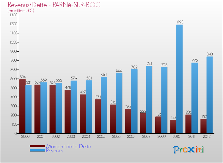 Evolution comparée de la dette et des revenus pour la commune de PARNé-SUR-ROC de 2000 à 2012 Comparaison de la dette et des revenus pour PARNé-SUR-ROC de 2000 à 2012