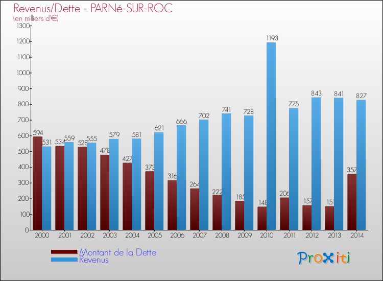Evolution comparée de la dette et des revenus pour la commune de PARNé-SUR-ROC de 2000 à 2014 Comparaison de la dette et des revenus pour PARNé-SUR-ROC de 2000 à 2014