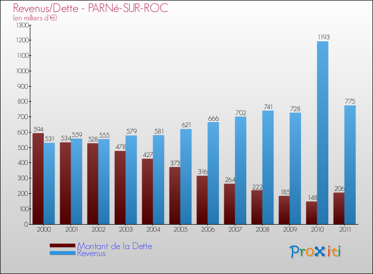 Evolution comparée de la dette et des revenus pour la commune de PARNé-SUR-ROC de 2000 à 2011 Comparaison de la dette et des revenus pour PARNé-SUR-ROC de 2000 à 2011