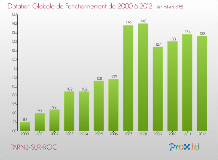 Evolution du montant de la Dotation Globale de Fonctionnement pour la commune de PARNé-SUR-ROC de 2000 à 2012 Evolution du montant de la Dotation Globale de Fonctionnement pour PARNé-SUR-ROC de 2000 à 2012