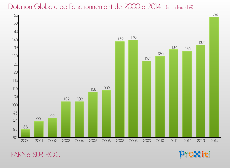Evolution du montant de la Dotation Globale de Fonctionnement pour la commune de PARNé-SUR-ROC de 2000 à 2014 Evolution du montant de la Dotation Globale de Fonctionnement pour PARNé-SUR-ROC de 2000 à 2014