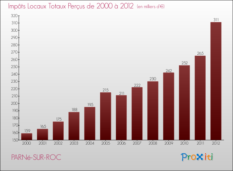 Evolution des Impôts Locaux pour la commune de PARNé-SUR-ROC de 2000 à 2012 Evolution des Impôts Locaux pour PARNé-SUR-ROC de 2000 à 2012