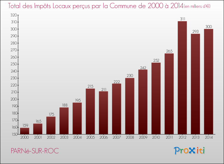 Evolution des Impôts Locaux pour la commune de PARNé-SUR-ROC de 2000 à 2014 Evolution des Impôts Locaux pour PARNé-SUR-ROC de 2000 à 2014