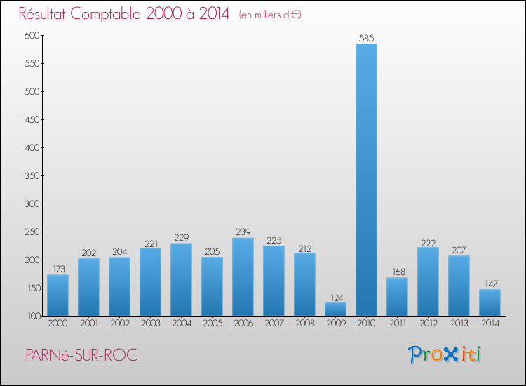 Evolution du résultat comptable pour la commune de PARNé-SUR-ROC de 2000 à 2014 Evolution du résultat comptable pour PARNé-SUR-ROC de 2000 à 2014