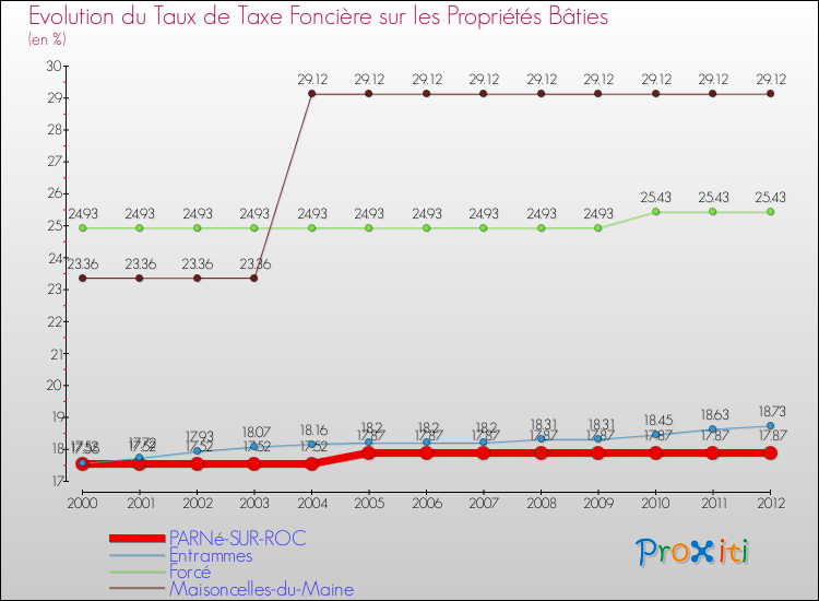Evolution du taux de la taxe foncière sur le bati pour PARNé-SUR-ROC et les communes proches de 2000 à 2012 Comparaison des taux de taxe foncière sur le bati pour PARNé-SUR-ROC et les communes voisines de 2000 à 2012