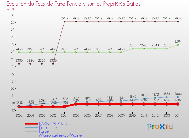 Evolution du taux de la taxe foncière sur le bati pour PARNé-SUR-ROC et les communes proches de 2000 à 2014 Comparaison des taux de taxe foncière sur le bati pour PARNé-SUR-ROC et les communes voisines de 2000 à 2014