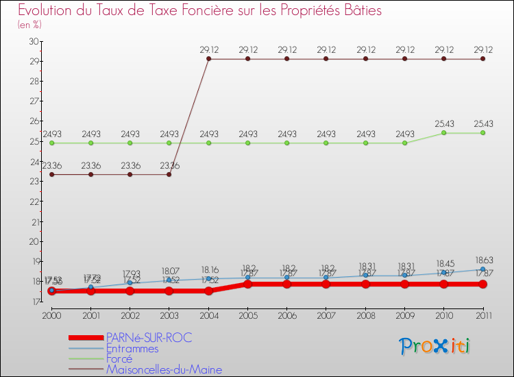 Evolution du taux de la taxe foncière sur le bati pour PARNé-SUR-ROC et les communes proches Comparaison des taux de taxe foncière sur le bati pour PARNé-SUR-ROC et les communes voisines