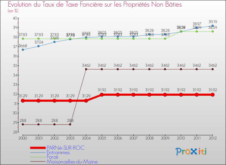 Evolution du taux de la taxe foncière sur les immeubles et terrains non batis pour PARNé-SUR-ROC et les communes proches de 2000 à 2012 Comparaison des taux de la taxe foncière sur les immeubles et terrains non batis pour PARNé-SUR-ROC et les communes voisines de 2000 à 2012