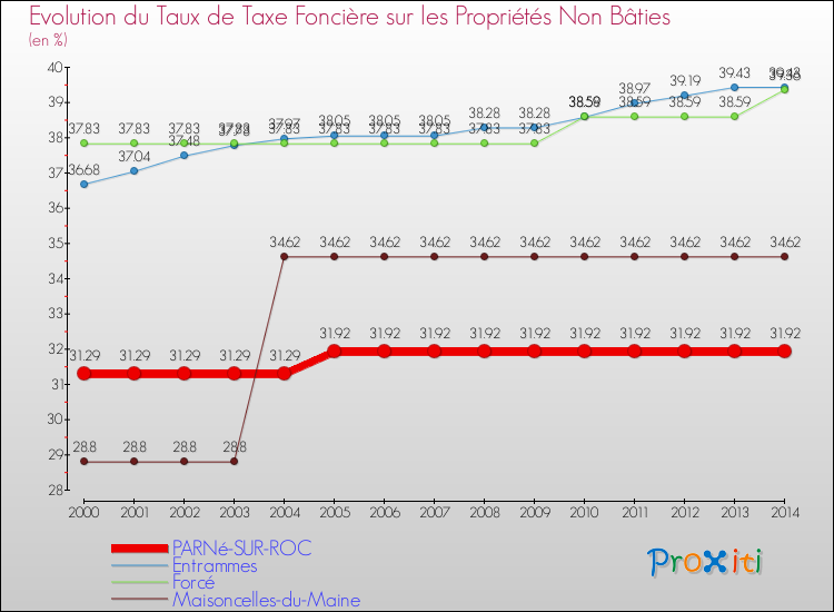 Evolution du taux de la taxe foncière sur les immeubles et terrains non batis pour PARNé-SUR-ROC et les communes proches de 2000 à 2014 Comparaison des taux de la taxe foncière sur les immeubles et terrains non batis pour PARNé-SUR-ROC et les communes voisines de 2000 à 2014
