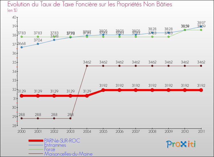 Evolution du taux de la taxe foncière sur les immeubles et terrains non batis pour PARNé-SUR-ROC et les communes proches Comparaison des taux de la taxe foncière sur les immeubles et terrains non batis pour PARNé-SUR-ROC et les communes voisines