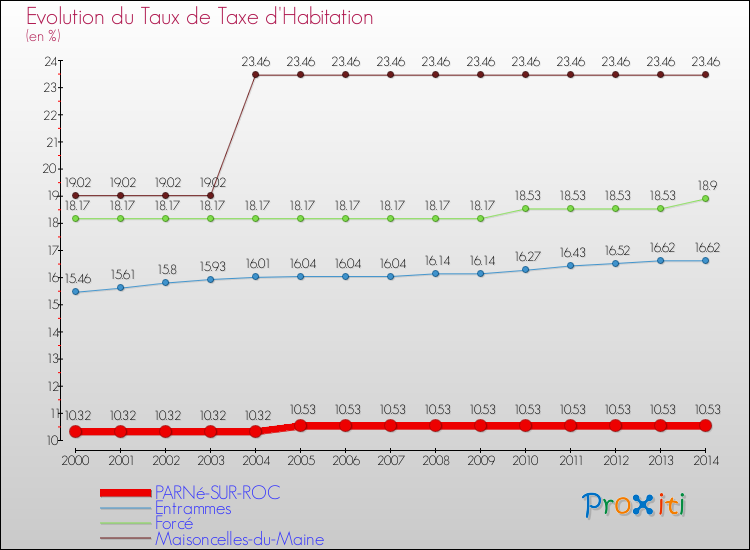 Evolution du taux de la taxe d'habitation pour PARNé-SUR-ROC et les communes proches de 2000 à 2014 Comparaison des taux de la taxe d'habitation pour PARNé-SUR-ROC et les communes voisines de 2000 à 2014