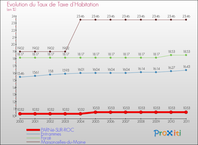 Evolution du taux de la taxe d'habitation pour PARNé-SUR-ROC et les communes proches Comparaison des taux de la taxe d'habitation pour PARNé-SUR-ROC et les communes voisines