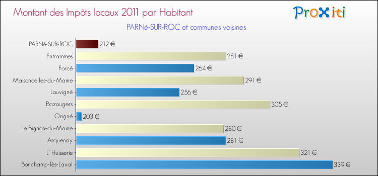 Montant des impôts locaux par Habitant pour PARNé-SUR-ROC et les communes proches Comparaison des impôts locaux par habitant pour PARNé-SUR-ROC et les communes voisines